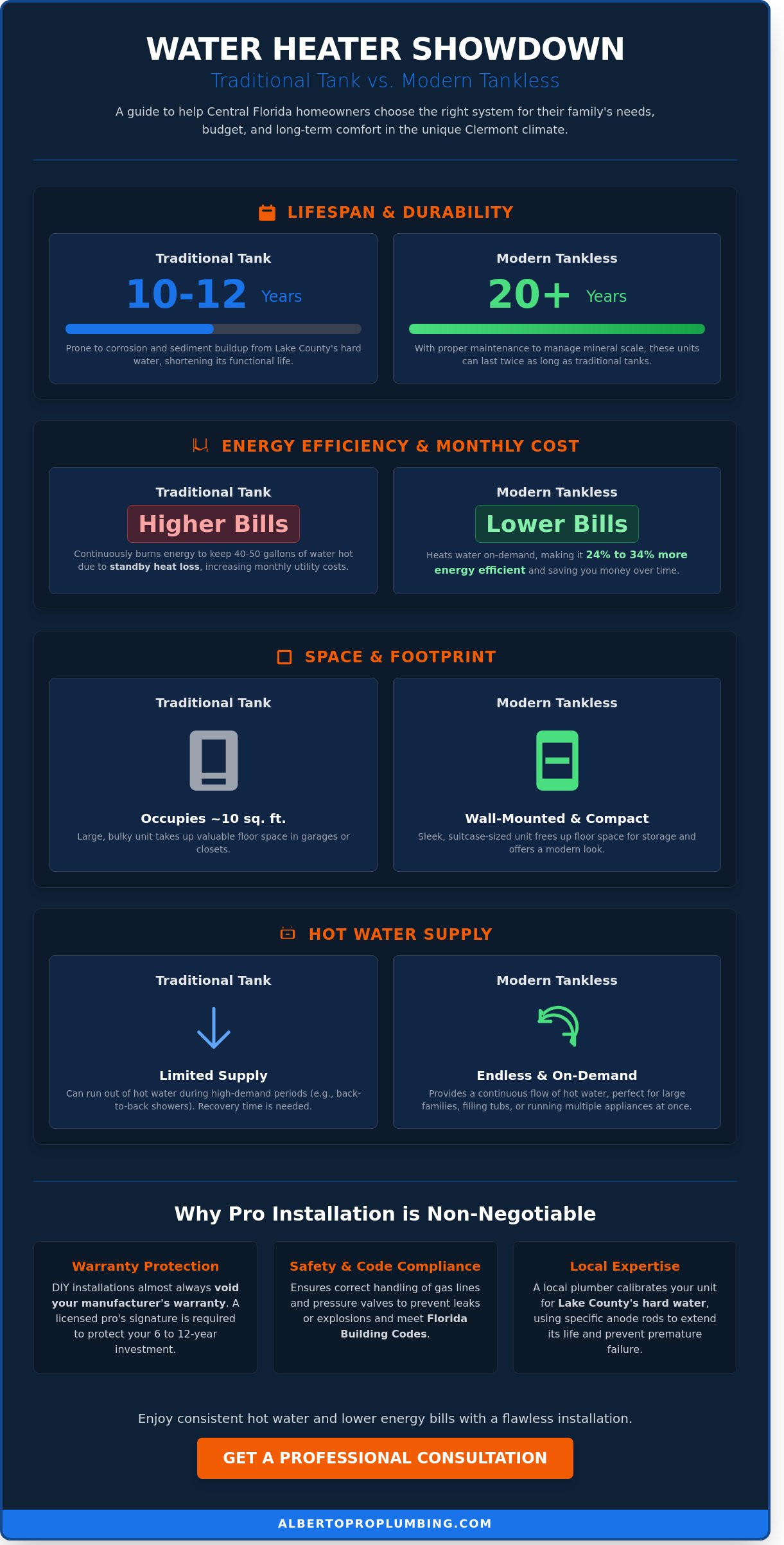 Expert Plumber for Water Heater Installation in Clermont, FL: The 2026 Homeowner’s Guide