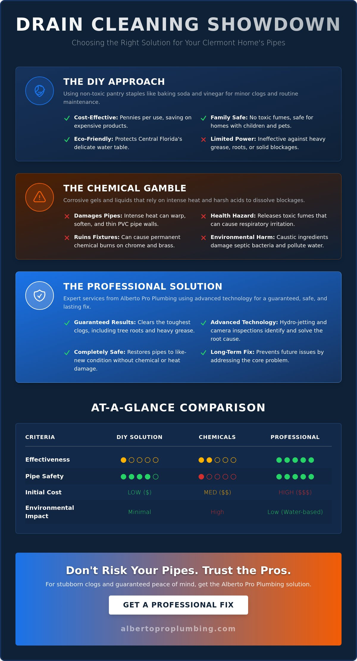 Homemade Drain Cleaner: Safe DIY Recipes vs. Pro Results in Clermont, FL