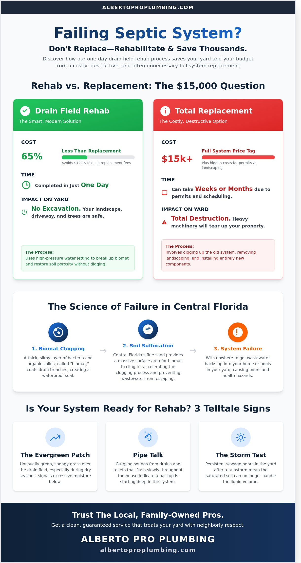 Septic Drain Field Rehab in Clermont, FL: Save Your Septic System Without Total Replacement