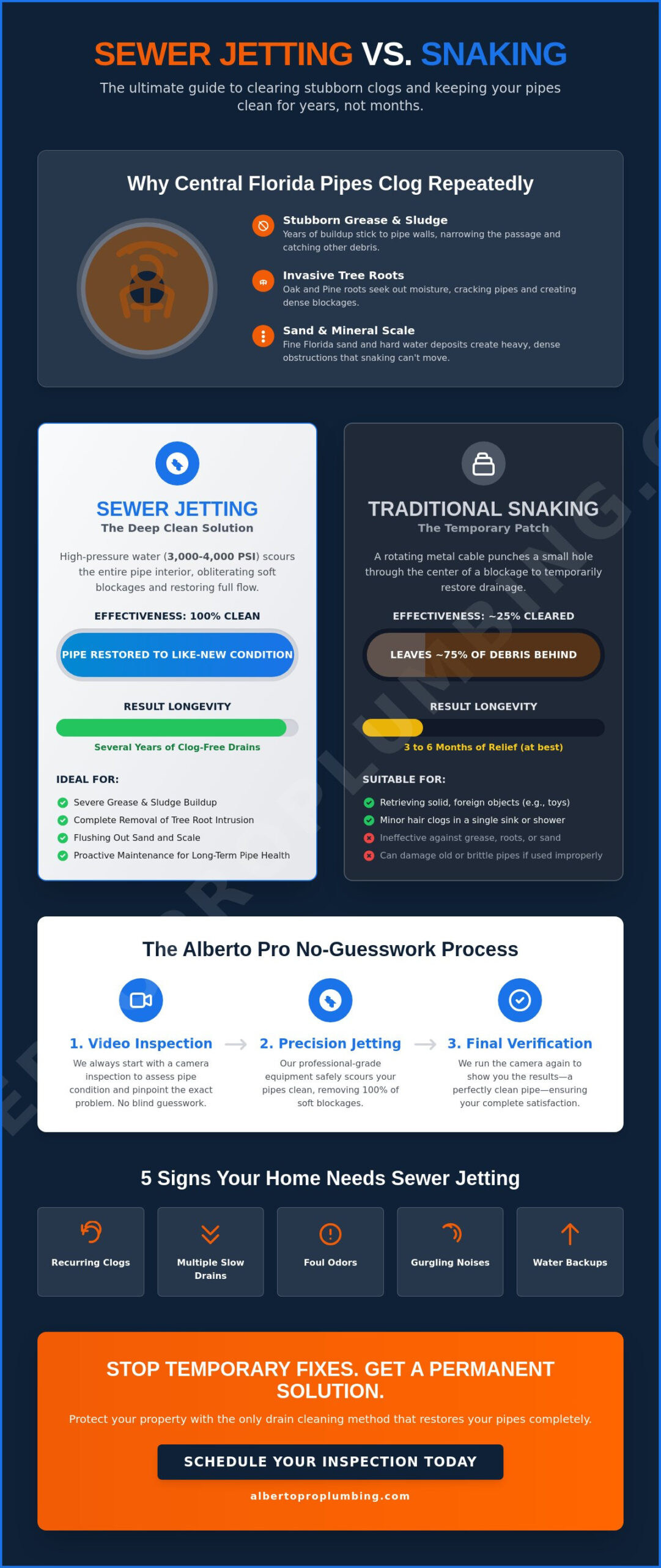 Sewer Jetting in Clermont, FL: The Ultimate Guide to Restoring Your Pipes