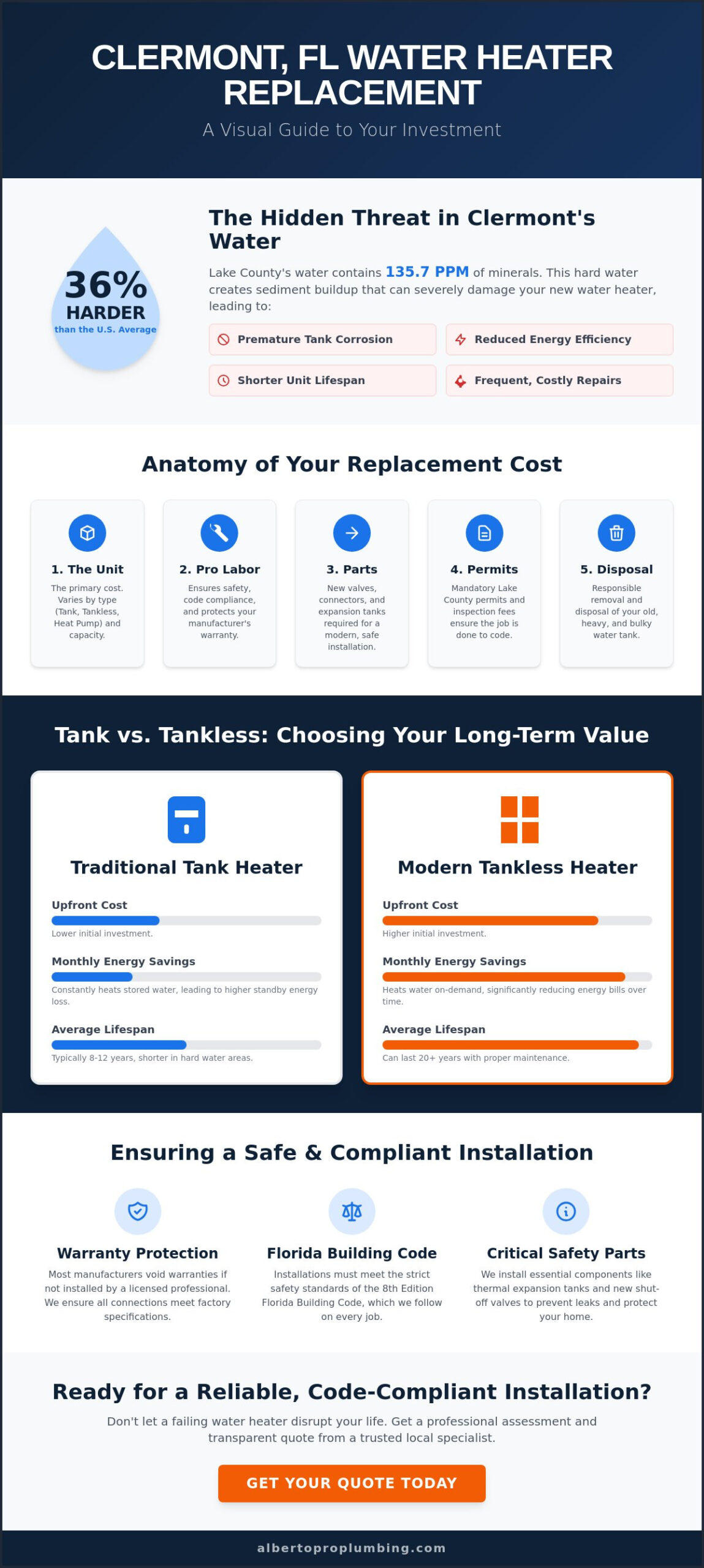 Clermont FL Water Heater Replacement Cost: 2026 Pricing Factors & Local Guide