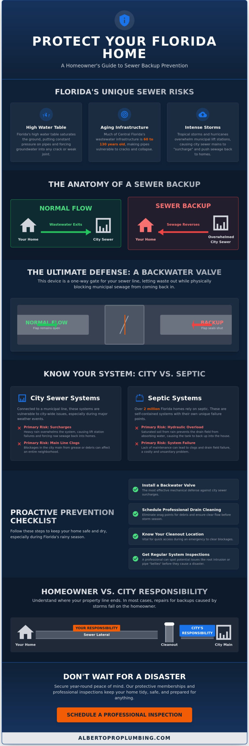 Sewer Backup Prevention in Florida: The 2026 Homeowner’s Guide