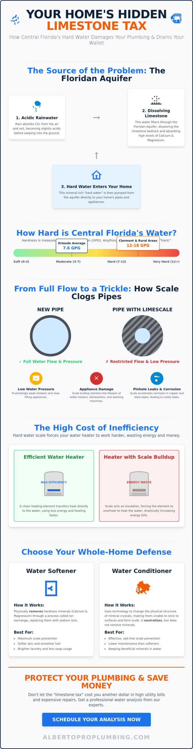Hard Water Effects on Plumbing in Central Florida: The 2026 Homeowner’s Guide