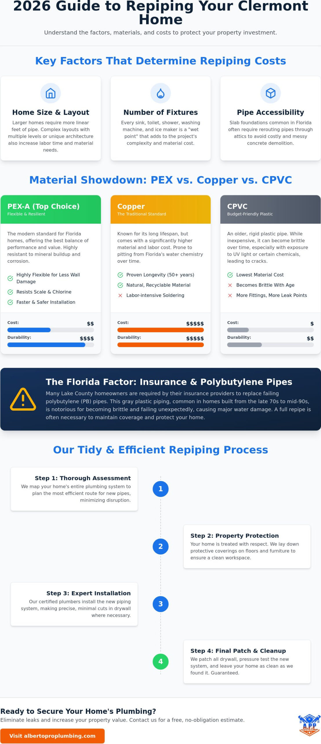 Cost to Repipe a House in Clermont, FL: 2026 Homeowner’s Guide