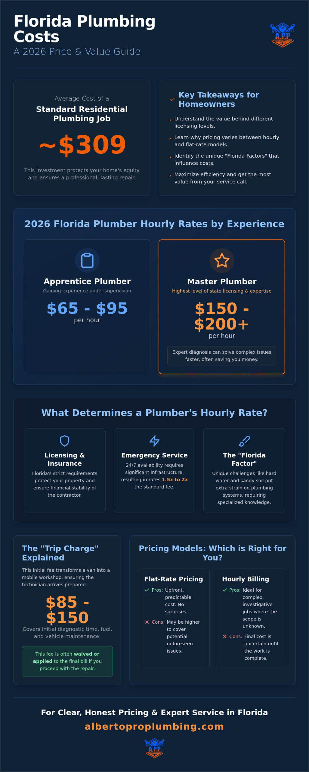 How Much Does a Plumber Charge Per Hour in Florida? 2026 Price Guide