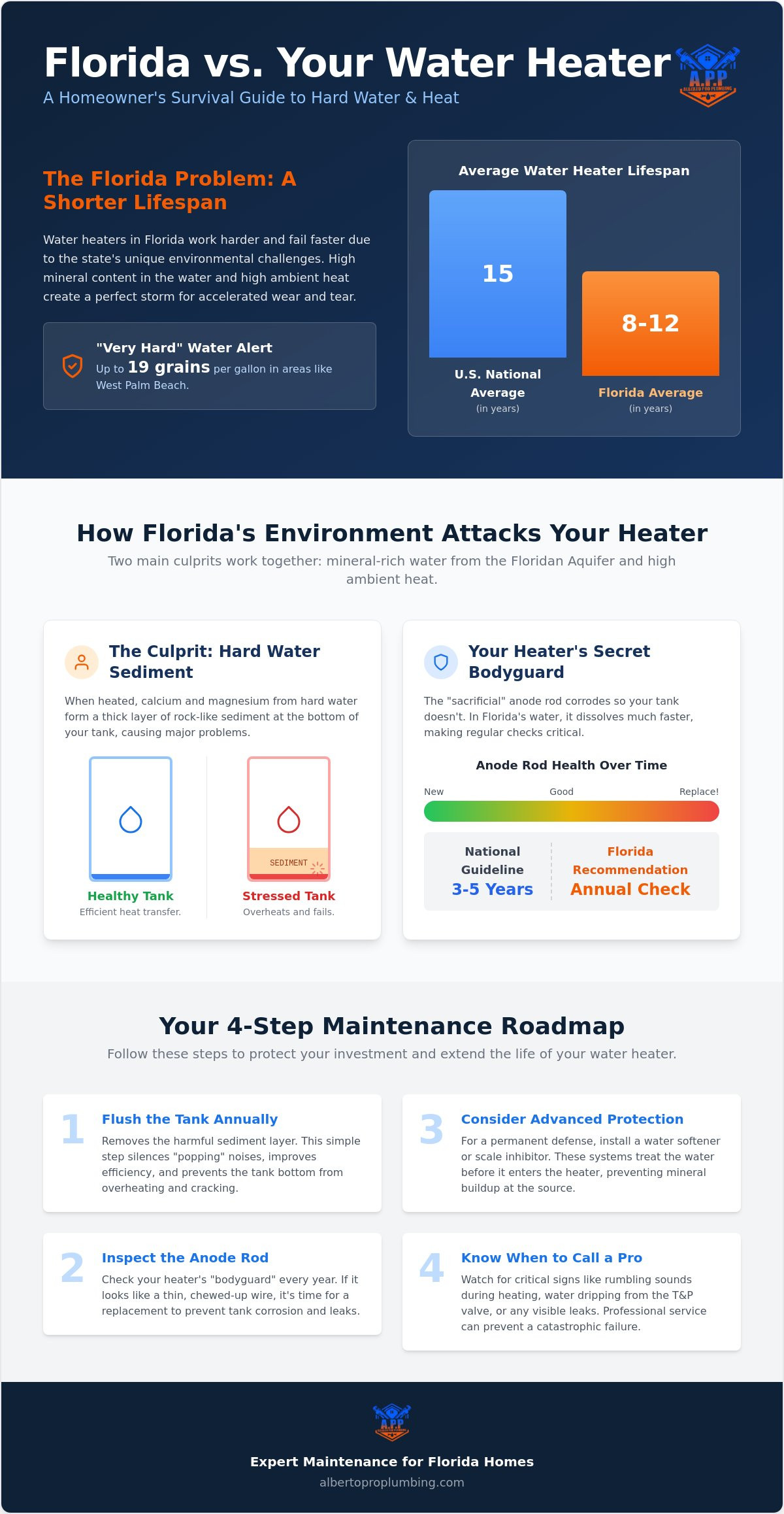 How to Extend Water Heater Life in Florida: 2026 Homeowner’s Maintenance Guide