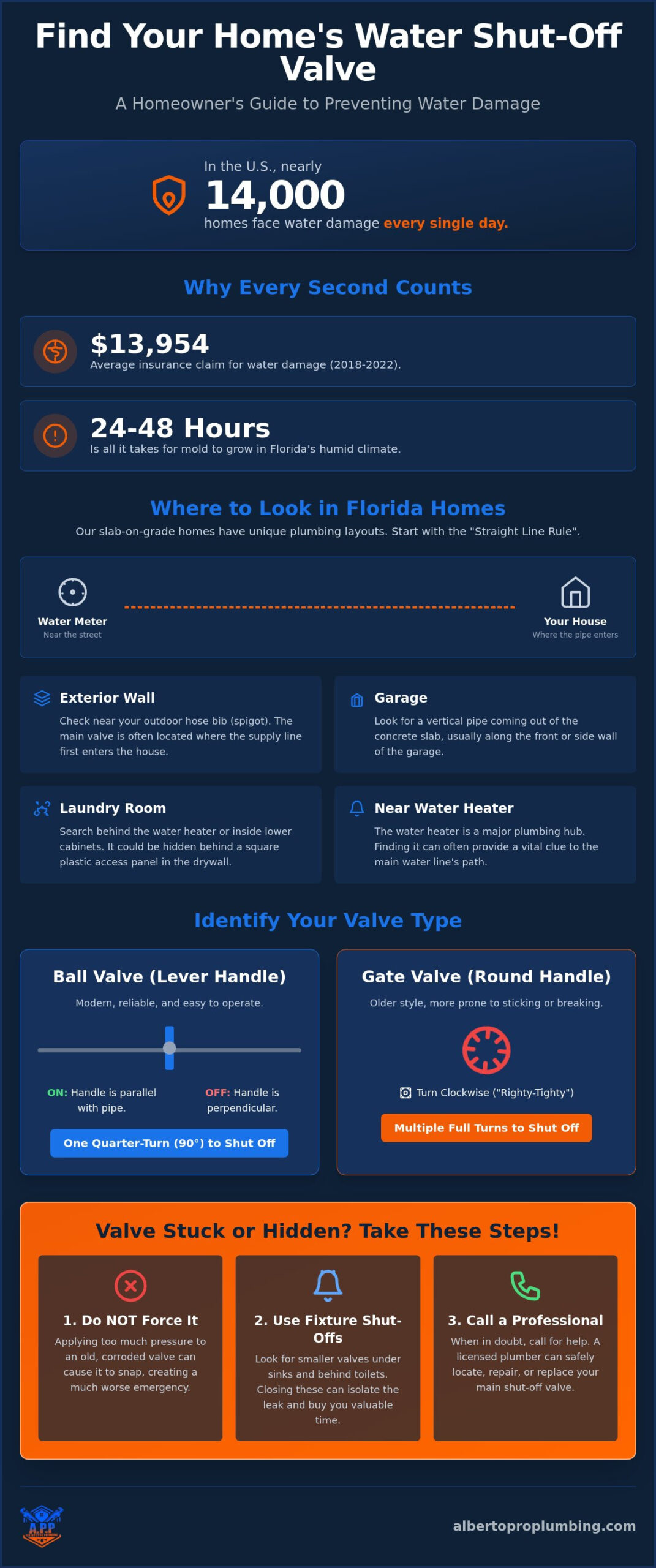 How to Find the Main Water Shut-Off Valve: A Guide for Central Florida Homeowners