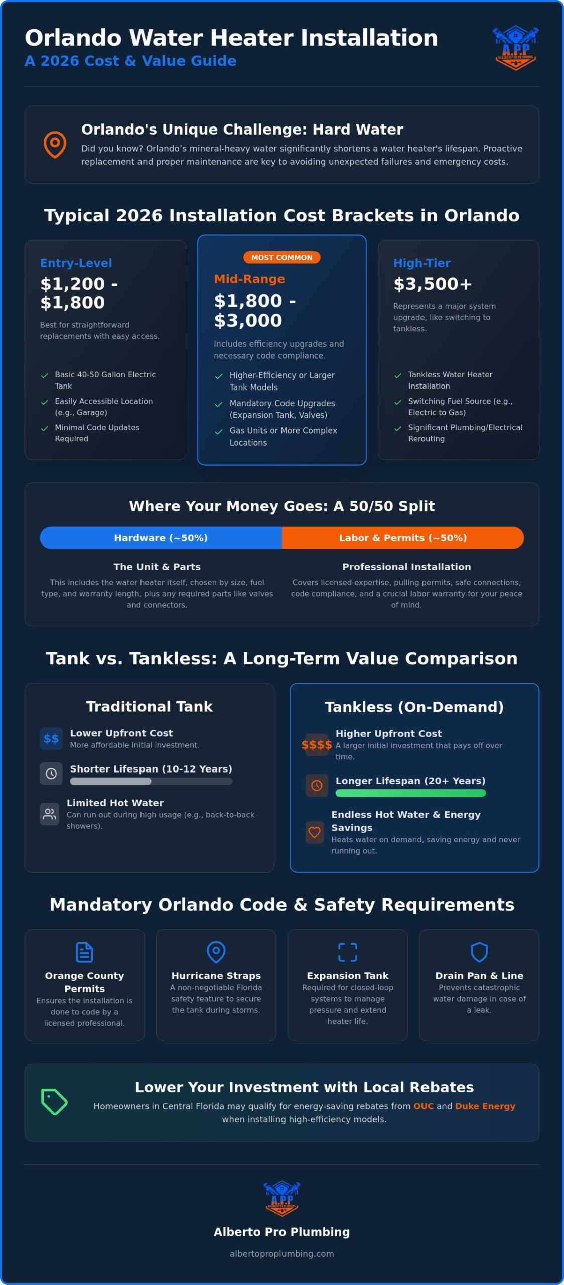 How Much Does it Cost to Install a Water Heater in Orlando? [2026 Price Guide]