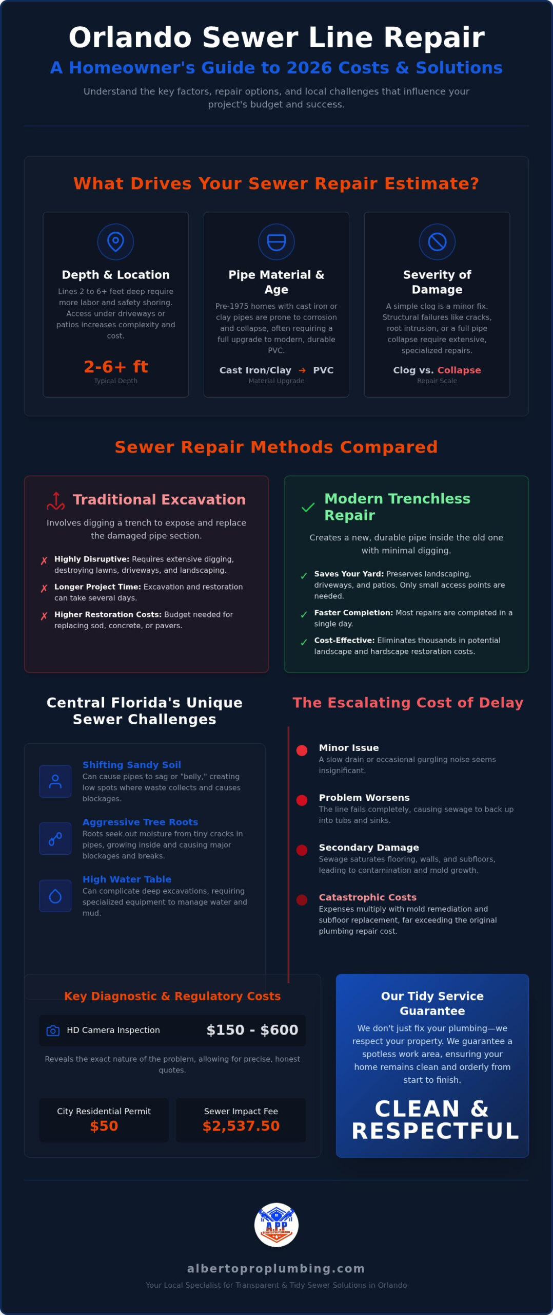 Sewer Line Repair Cost in Orlando: 2026 Price Guide & Local Factors