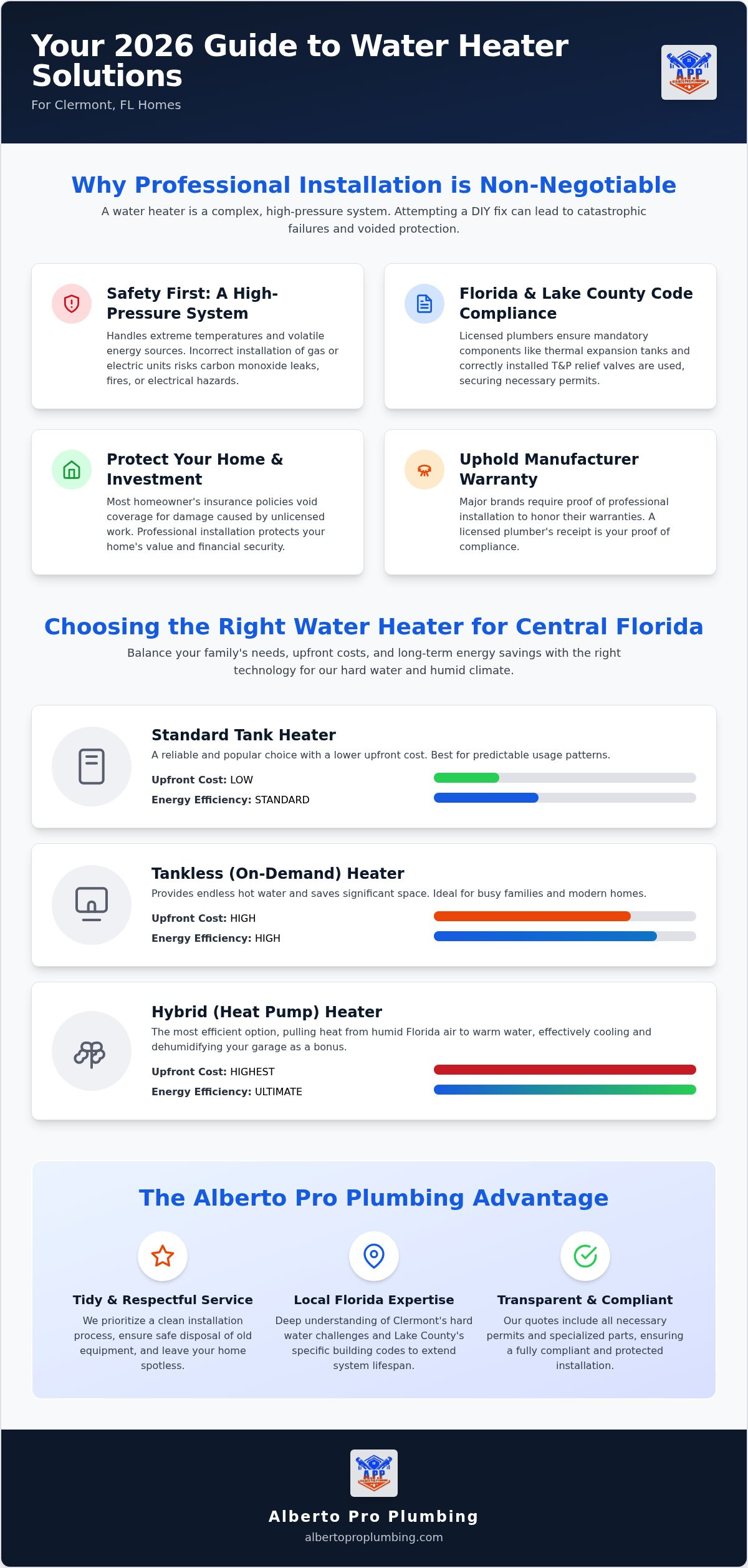 Water Heater Repair & Installation in Clermont, FL: 2026 Homeowner’s Guide