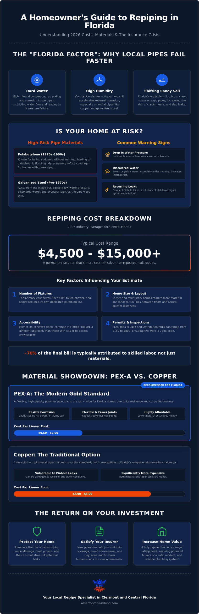 Cost to Repipe a House in Florida: 2026 Pricing & Homeowner Guide
