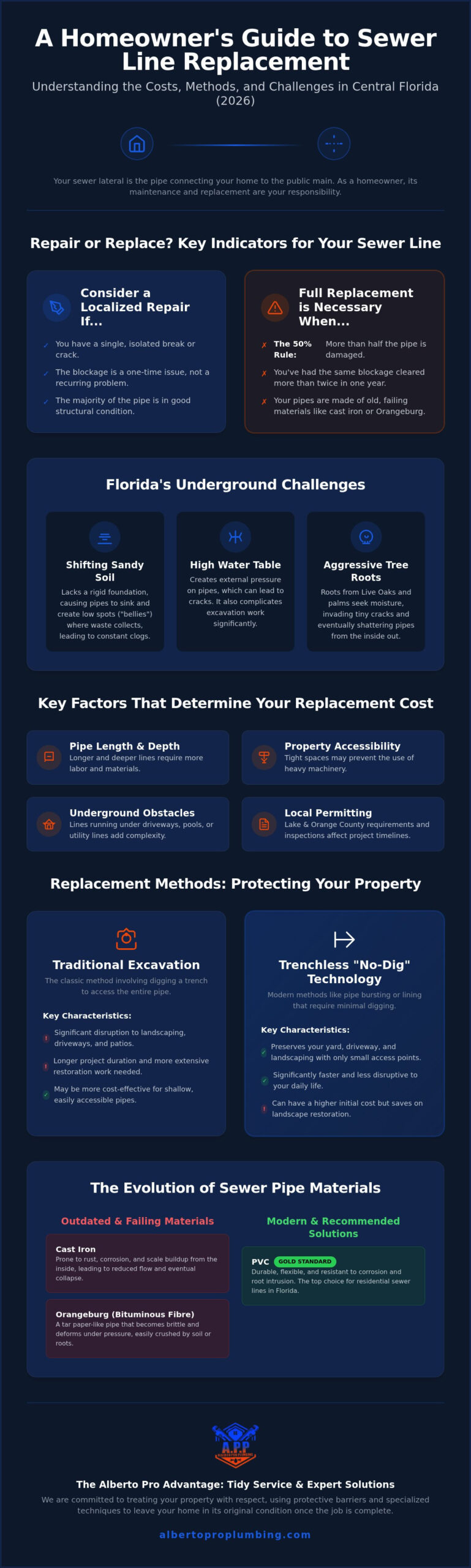 Sewer Line Replacement Cost in Florida: 2026 Homeowner’s Guide